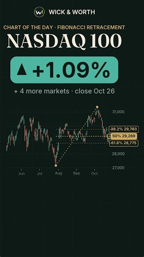 Nasdaq 100 Closed Near Its 50% Fibonacci Level. What Does That Mean?