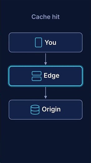 Why Big Websites Load Fast: The CDN Trick