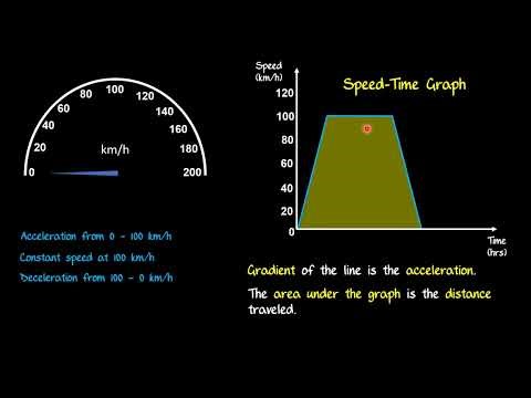 Speed Time Graphs