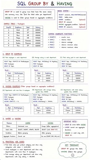 SQL GROUP BY & HAVING Explained with Examples | #sqltutorial #sqlbasics #sql #sqltutorial #learnsql