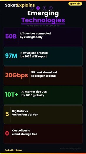 Top 6 Emerging Technologies You Must Learn in 2026 🚀 | AI, IoT, Blockchain Explained #saketexplains