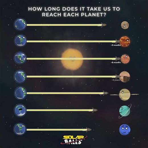 Why does it take us YEARS to reach Mercury?