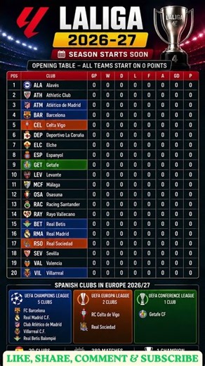 LA LIGA 2026/27 TABLE IS HERE! 🔥 All 20 Clubs & European Qualifiers #football # #laligasantander
