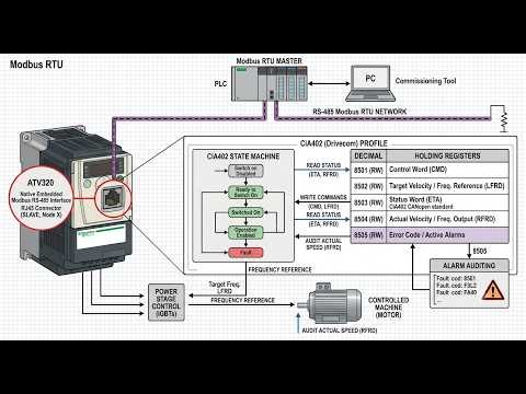 Configuración Modbus RTU del Variador ATV320 Control y Monitoreo con Modbus Poll y RS-485