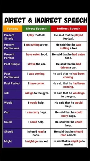 Direct & Indirect Narration Trick 🔥 | Learn Reported Speech Easy 📚 #shorts