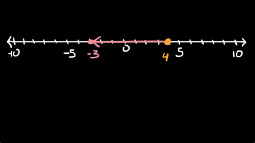 Graphing negative number addition and subtraction expressions