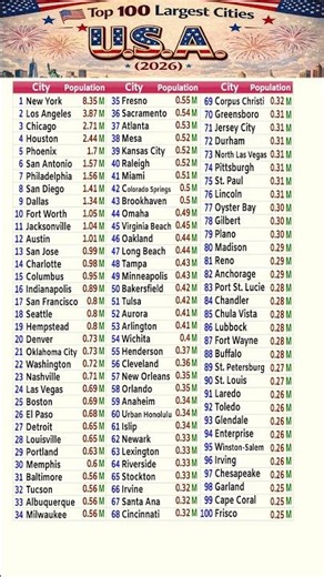 🇺🇸 Top 100 Largest Cities in the USA (2026) | Largest Cities in the United States #USA #US #America