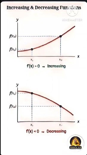 ​Calculus Made Simple: Increasing vs Decreasing Functions 📈📉