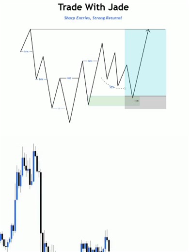 High-Probability Order Block Buy Entry Setup in Forex