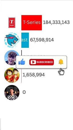 MrBeast vs T-Series vs UR Cristiano vs IShowSpeed #shorts