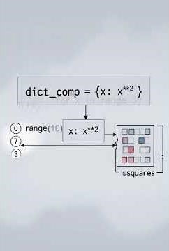 🎓 Python comprehensions: list, dict, set, and generator Explained | Python Tutorial for Beginners