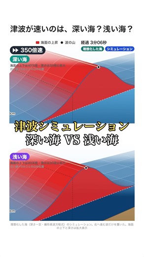 【深い海 VS 浅い海】津波が速いのは、深い海？浅い海？【津波シミュレーション Vol.2】
