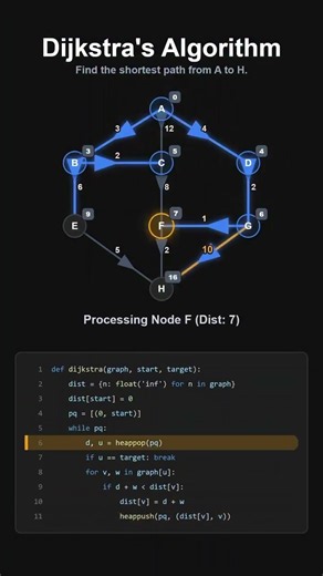This Algorithm Finds the Fastest Route 🚀 #Algorithm #Dsa