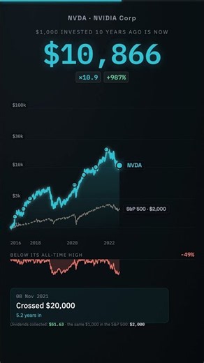 $1,000 in NVIDIA (NVDA) 10 years ago