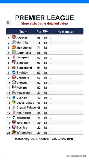 Premier League table after Matchday 0, updated on 05-07-2026 10:01 #premierleague #EPL #leaguetable