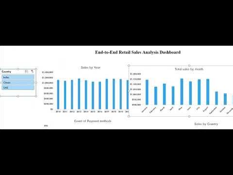 End-to-End Retail Sales Performance Analysis