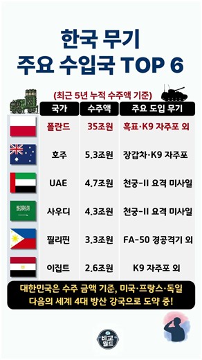 한국 무기 주요 수입국 TOP 6