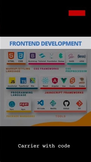 💻 FRONTEND DEVELOPMENT ROADMAP – ESSENTIAL LANGUAGES, FRAMEWORKS & TOOLS! 🚀🔥#YouTubeShorts #Shorts