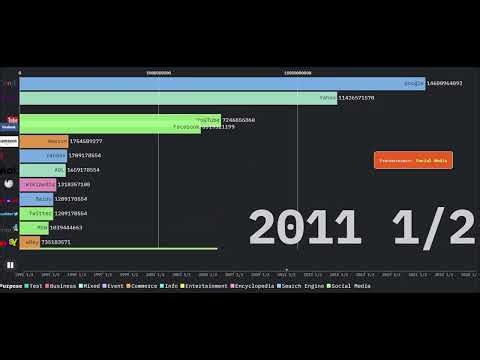 Most Popular Websites [1991 - 2025] (Monthly Visits)