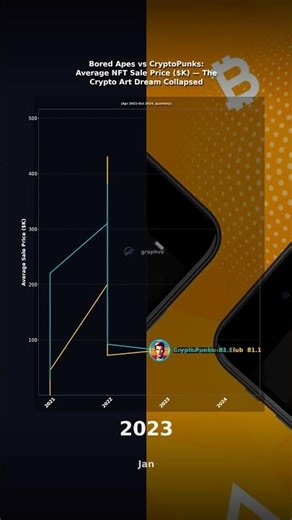 Bored Apes vs CryptoPunks: Average NFT Sale Price — The Crypto Art Dream Collapsed