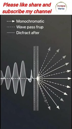 Physics demo's of diffraction, principle of diffraction, single slit #physics #reels #science #passo