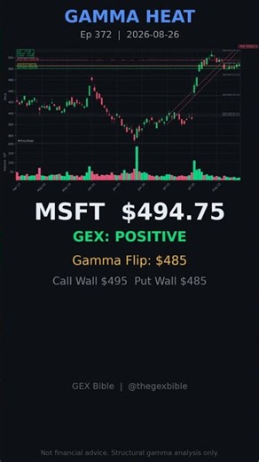 MSFT GEX Just Turned POSITIVE — Flip At $495 | GAMMA HEAT Ep 372