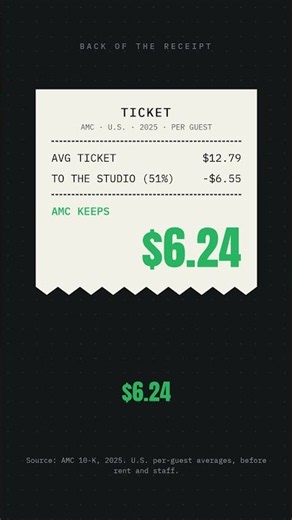 AMC Makes More From Your Popcorn Than Your Ticket
