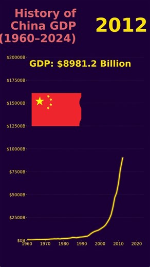 China GDP History (1960–2024) | From Poverty to Economic Superpower