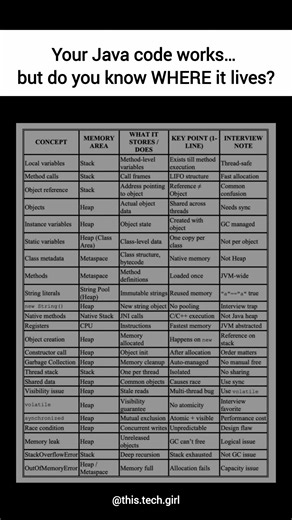learn #java #memory #model in 10 seconds #learntocode #softwareengineer #java #backend #coding #yt