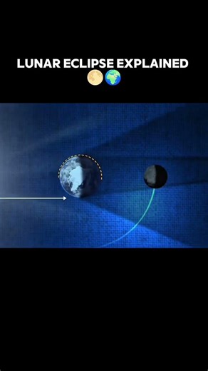 How Lunar eclipse happens 🌝 #moon #earth #shorts #space