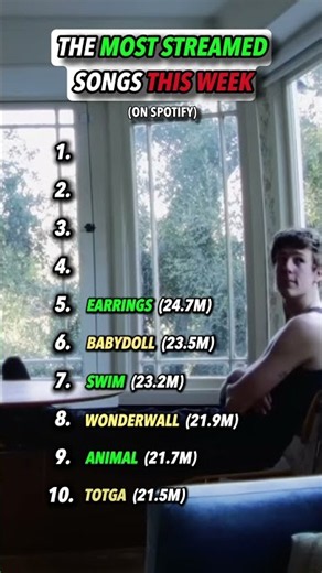 Most Streamed Songs THIS WEEK