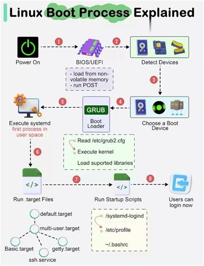 linux booting Process Explained