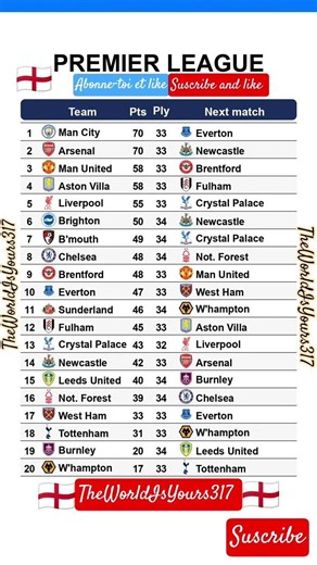English Premier League Table update 25th April 2026 #premierleaguetable #premierleaguematchweek