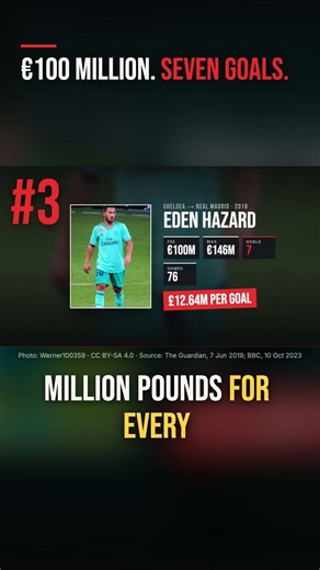 Real Madrid paid €100m for Eden Hazard. He scored 7 goals.