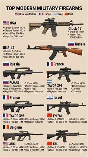 Top Modern Military Firearms Compared! 🔫 #Shorts #military