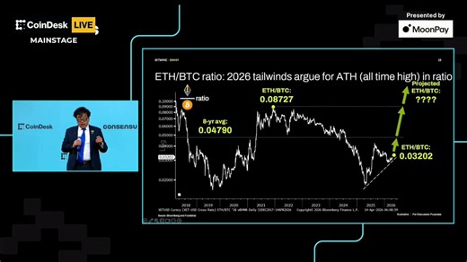 Tom Lee predicts #Ethereum to $62,500 per coin."The current price of $2,300 Ethereum is cheap."