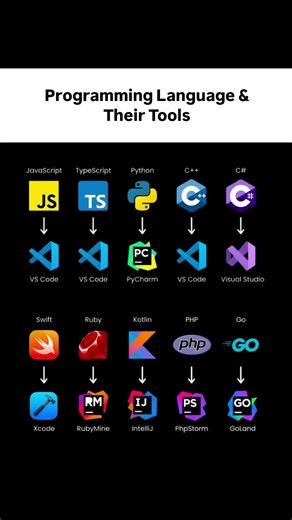 ⚡ Programming Languages & Their Tools #DeveloperTools #LearnCoding #VSCode #Python #JS #DecodeLeox
