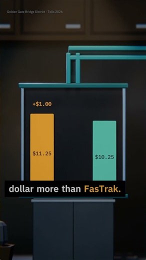 Golden Gate Bridge Toll: Your Invoice Costs $11.25. FasTrak Pays $10.25