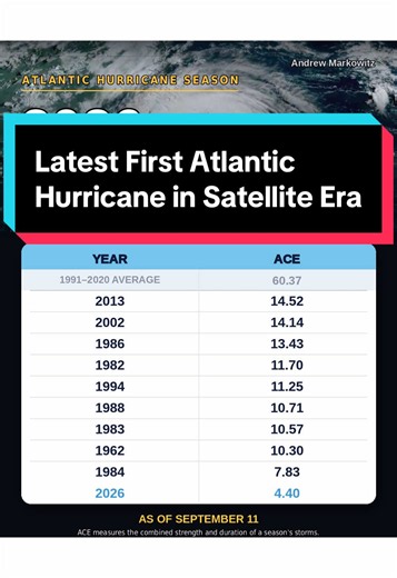 9-12-26: 🚨 It’s official, the Atlantic Hurricane Season has the latest first hurricane in the satellite era, along with the lowest tropical activity since 1941. Meteorologist Andrew Markowitz explains why the season has been so tame but also why it’s a mistake to assume we’re safe 🚨 #meteorologist #weathertok #hurricane #hurricaneseason #elnino
