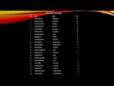 Current Formula One Points Standings - F1 Individual & Team Standings 03 29 2026