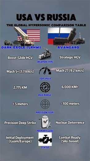 USA vs Russia: The Hypersonic Engineering #history #military