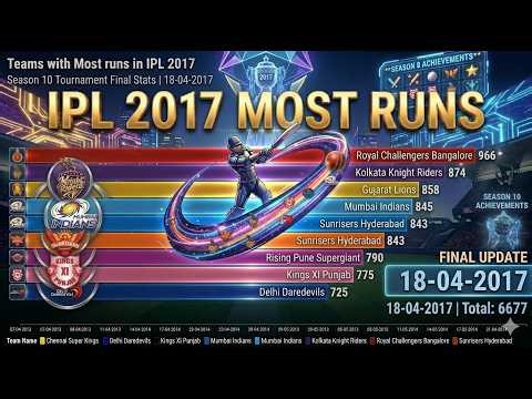 Most Runs by Teams in IPL 2017 | Animated Bar Chart Race | MI | RPS | SRH | KKR | CSK | IPL Records