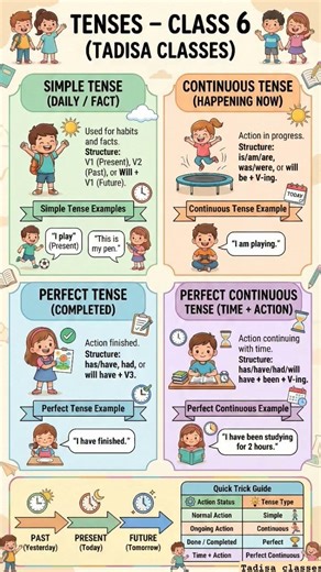 English Tenses Made Easy | Simple, Continuous, Perfect & Perfect Continuous | Full Chart Explanation