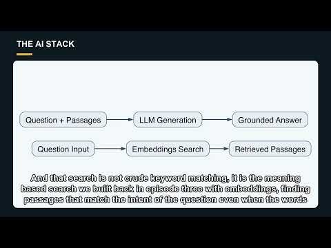 What Is RAG? Why Retrieval Beats Fine-Tuning for Facts — [AI Stack 13]