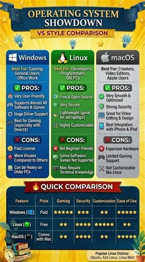Windows vs Linux vs macOS comparison, pros and cons #windows #macos #linux #trendingshorts #viral 2