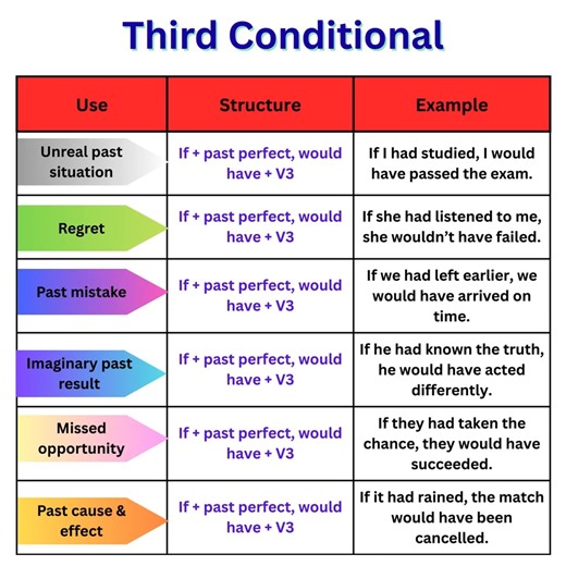 📘 Third Conditional – Unreal Past & Regret We use the Third Conditional to talk about imaginary situations in the past—things that didn’t happen and cannot be changed now. 👉 Structure: If past perfect, would have V3 📝 Examples: • If I had studied harder, I would have passed the exam. • If she had left earlier, she would have arrived on time. • If we had known the truth, we would have acted differently. 📌 Remember: ✔ Talks about the past ✔ Used for regret & past imagination ❌ No will have in 
