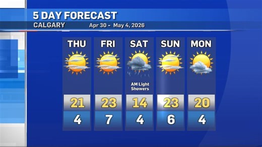 Sunny and above-seasonal temperatures to wrap up April for Calgary