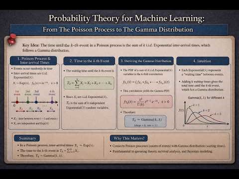 Probability Theory for Machine Learning: From The Poisson Process To The Gamma Distribution