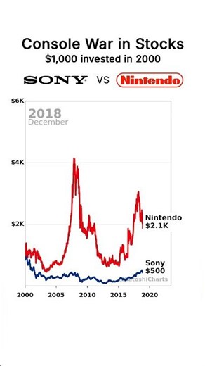 $1,000 into Nintendo vs Sony (2000–2024) — Console War in Stocks