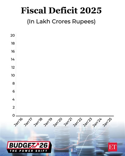 #BudgetByNumbers: The fiscal deficit curve tells a story of shocks, recovery and tough trade-offs. With numbers still above pre-Covid levels, should Budget 2026 focus more on growth or consolidation? Track #BudgET2026 latest updates here: https://ecoti.in/-K_geZ #BudgetWithET #UnionBudget #FiscalPolicy #EconomyWatch | The Economic Times